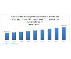 Global Radiology Information Systems Market | free-classifieds-usa.com - 1