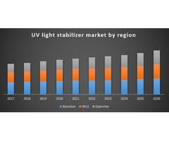  Global UV stabilizers market | free-classifieds-usa.com - 1