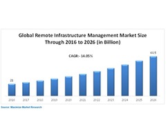  Global Remote Infrastructure Management Market | free-classifieds-usa.com - 1