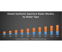  Global synthetic aperture radar market | free-classifieds-usa.com - 1