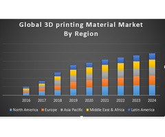 Global 3D printing Material Market | free-classifieds-usa.com - 1