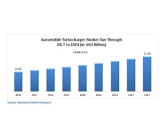Global Automotive Turbocharger Market | free-classifieds-usa.com - 1