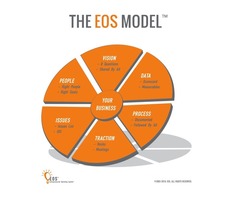 Best EOS Business Model - EOS Business Process | free-classifieds-usa.com - 2