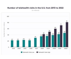 TeleHealth care app development is redefining the health care sector in 2020 | X-Byte Enterprise Sol | free-classifieds-usa.com - 2