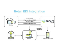 What is EDI and How Does It Work in the Retail Industry? | free-classifieds-usa.com - 1