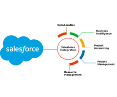 Best Salesforce CRM Integration Services | free-classifieds-usa.com - 1